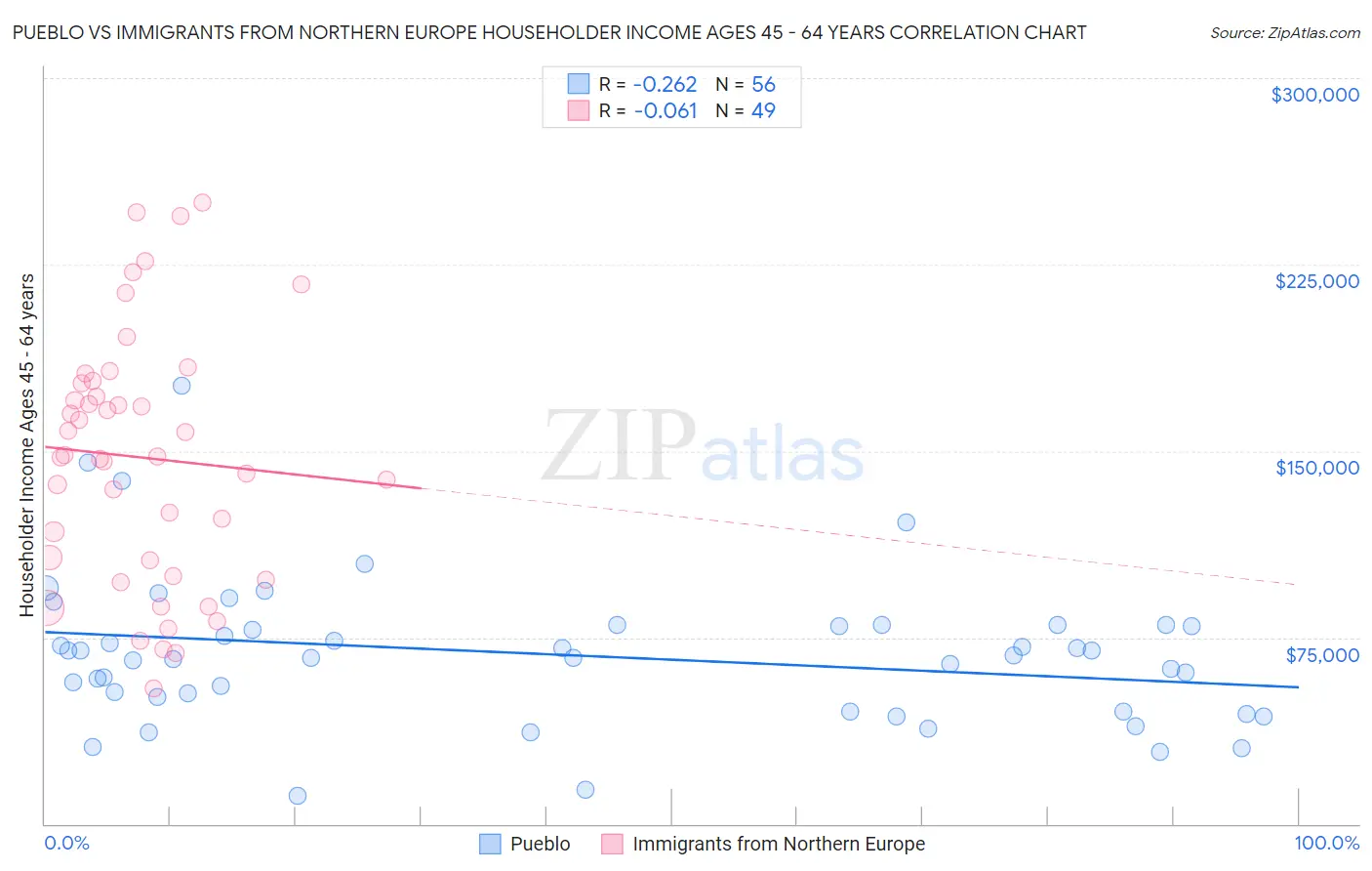 Pueblo vs Immigrants from Northern Europe Householder Income Ages 45 - 64 years