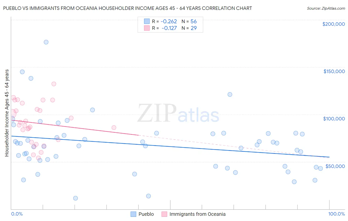 Pueblo vs Immigrants from Oceania Householder Income Ages 45 - 64 years