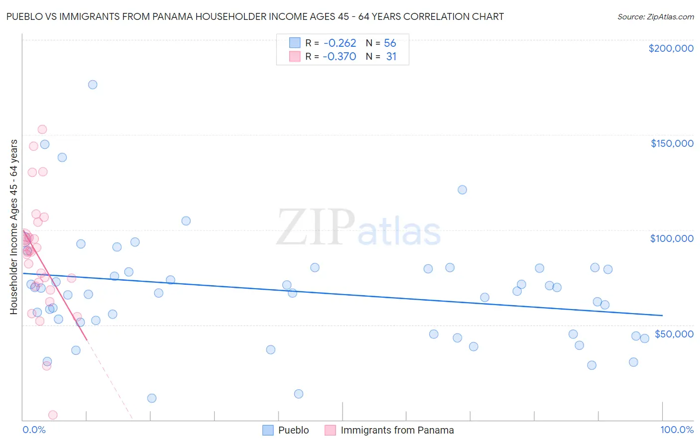 Pueblo vs Immigrants from Panama Householder Income Ages 45 - 64 years