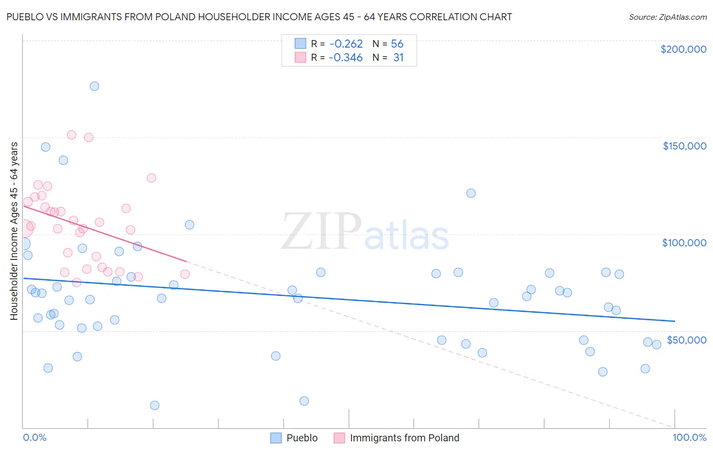 Pueblo vs Immigrants from Poland Householder Income Ages 45 - 64 years