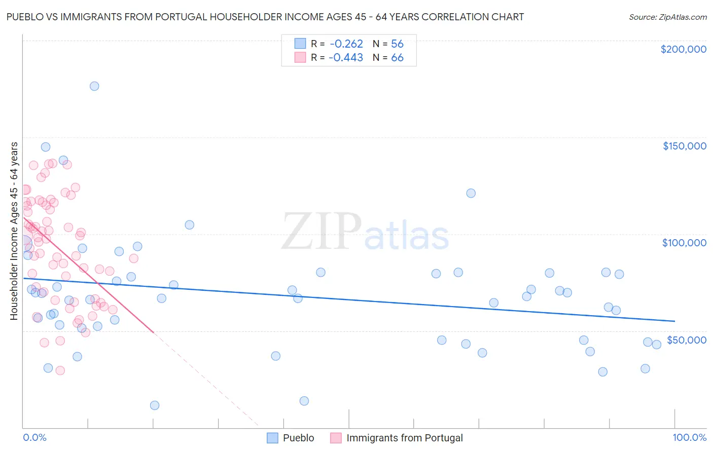 Pueblo vs Immigrants from Portugal Householder Income Ages 45 - 64 years