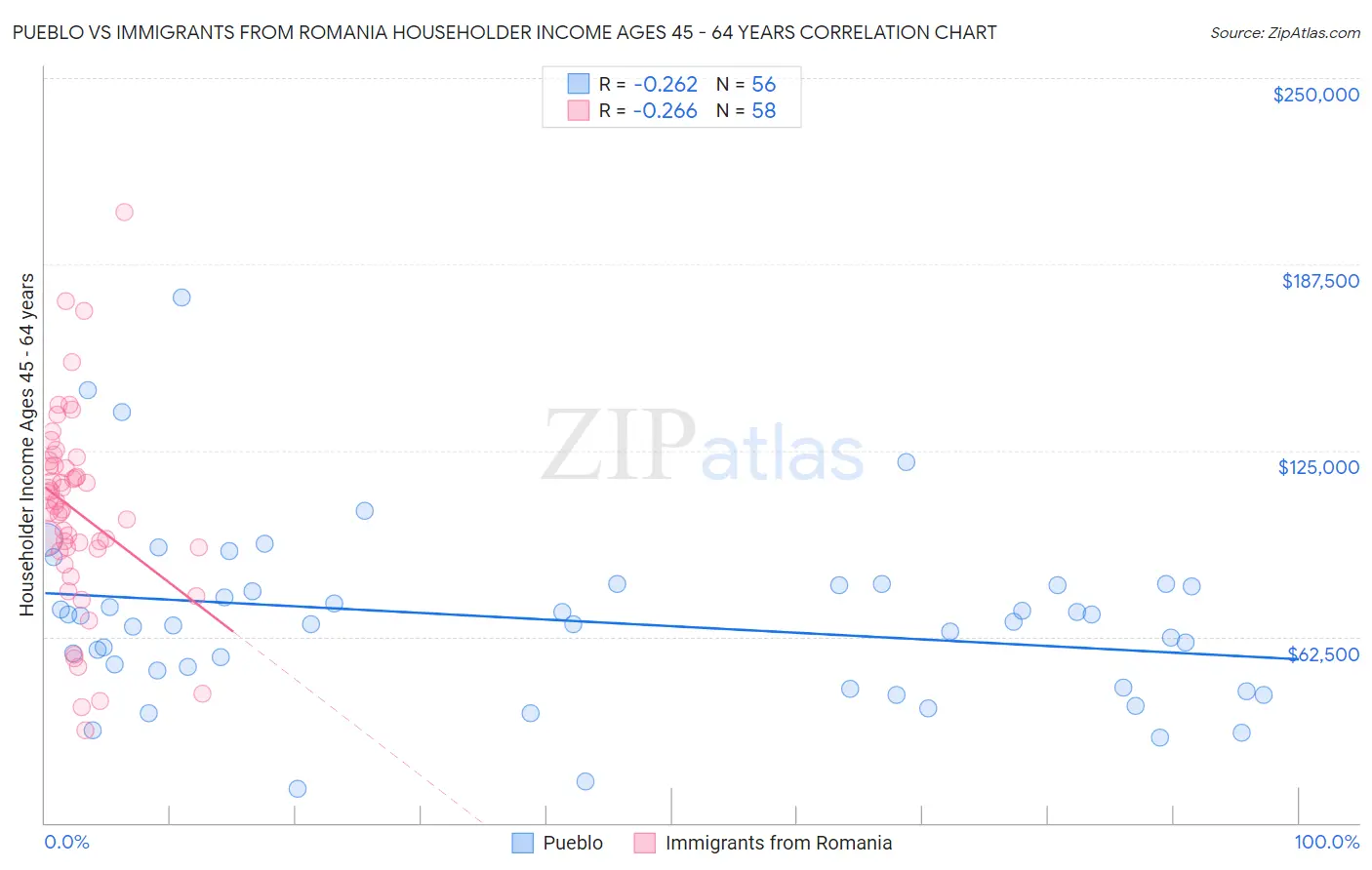 Pueblo vs Immigrants from Romania Householder Income Ages 45 - 64 years