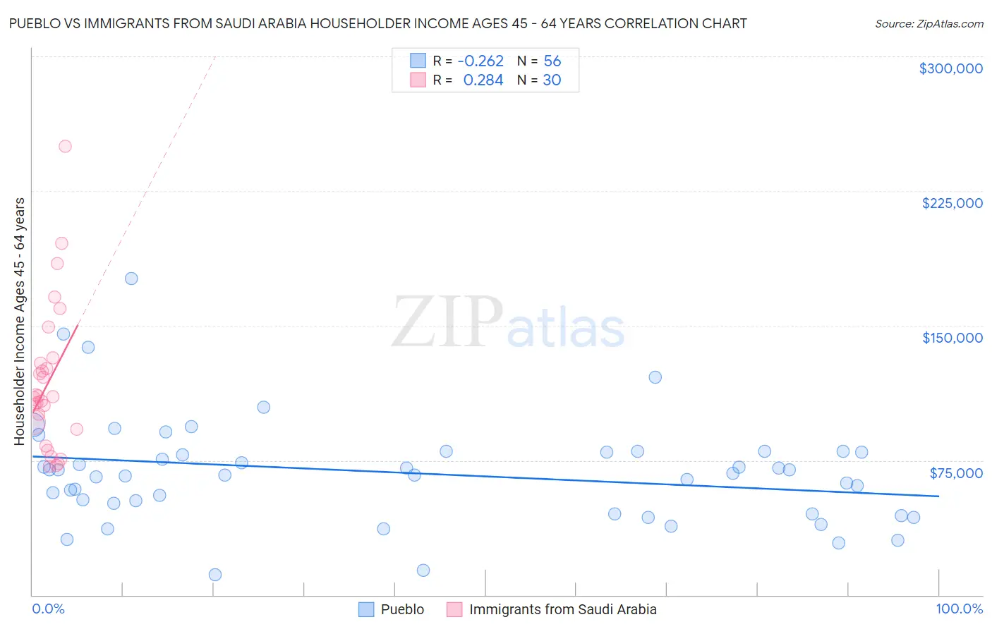 Pueblo vs Immigrants from Saudi Arabia Householder Income Ages 45 - 64 years