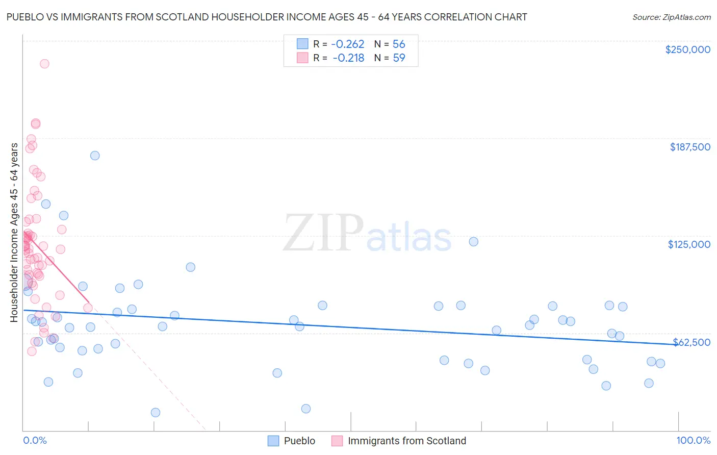 Pueblo vs Immigrants from Scotland Householder Income Ages 45 - 64 years