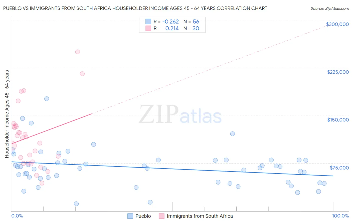 Pueblo vs Immigrants from South Africa Householder Income Ages 45 - 64 years