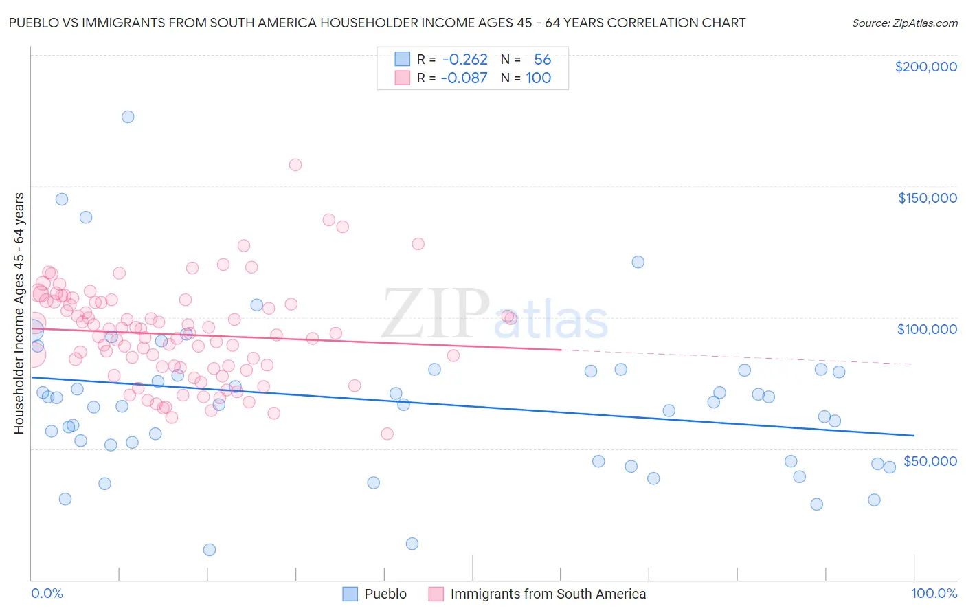 Pueblo vs Immigrants from South America Householder Income Ages 45 - 64 years