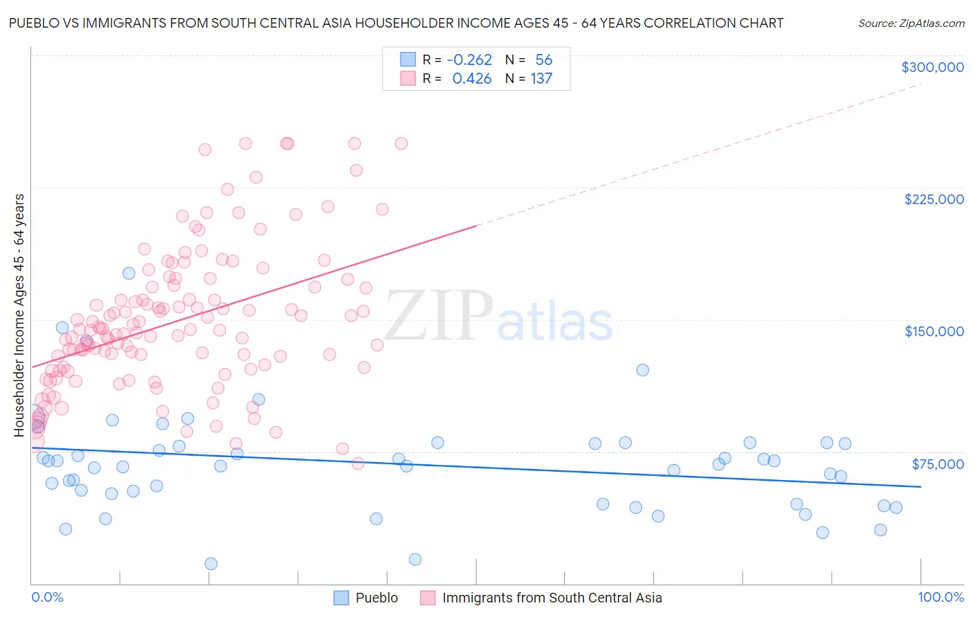 Pueblo vs Immigrants from South Central Asia Householder Income Ages 45 - 64 years