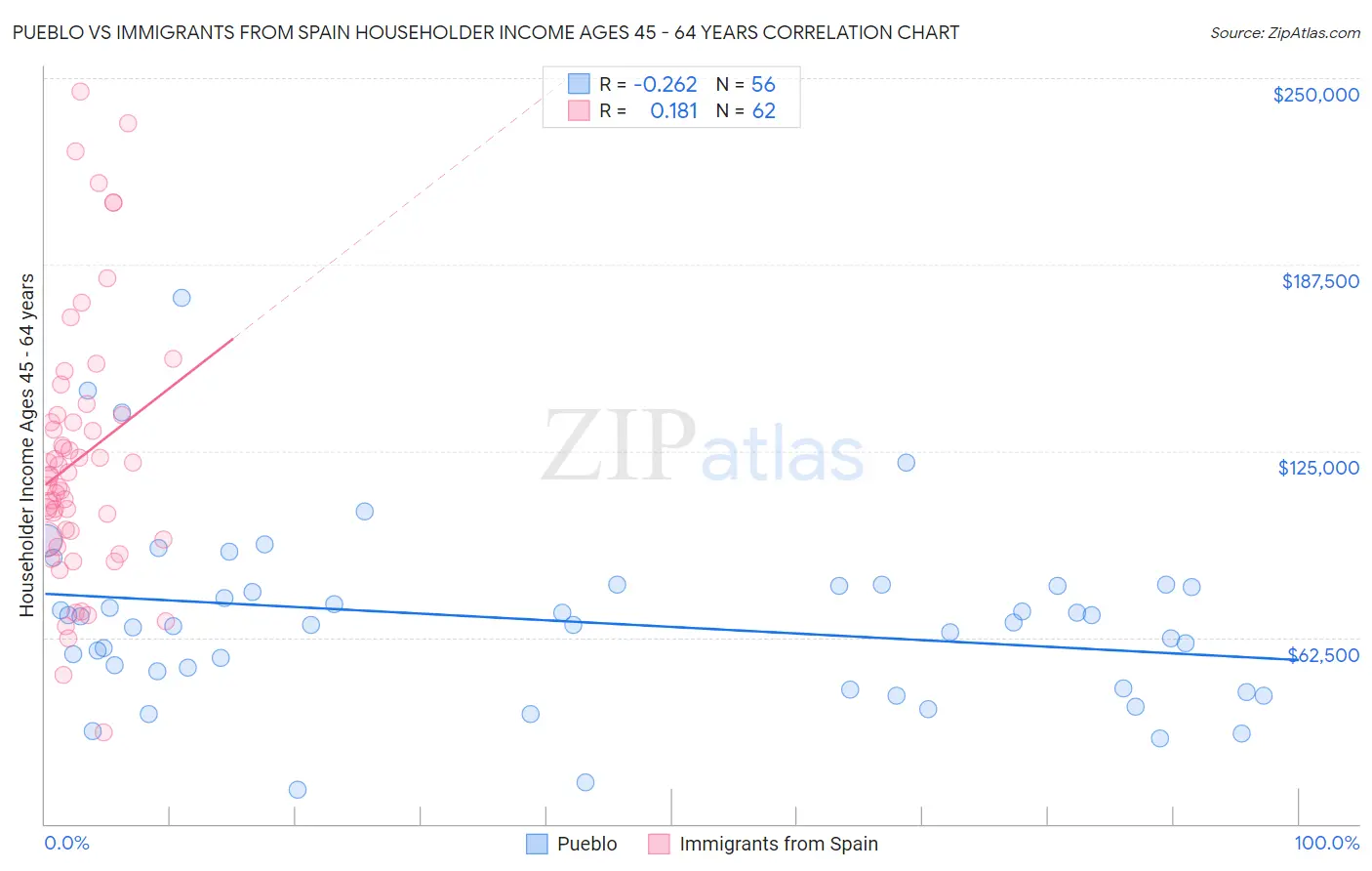 Pueblo vs Immigrants from Spain Householder Income Ages 45 - 64 years