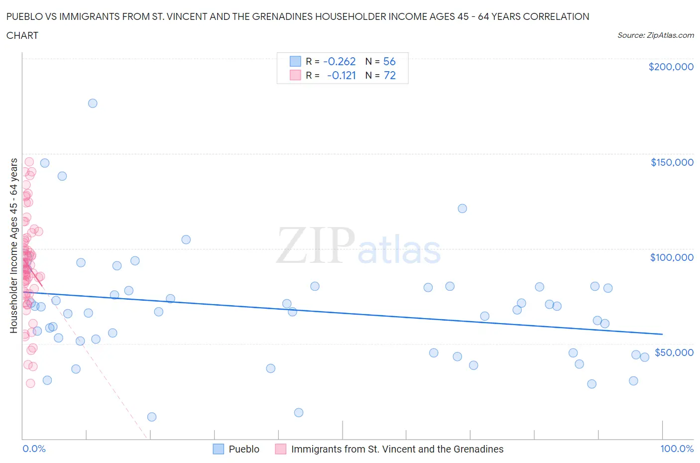 Pueblo vs Immigrants from St. Vincent and the Grenadines Householder Income Ages 45 - 64 years