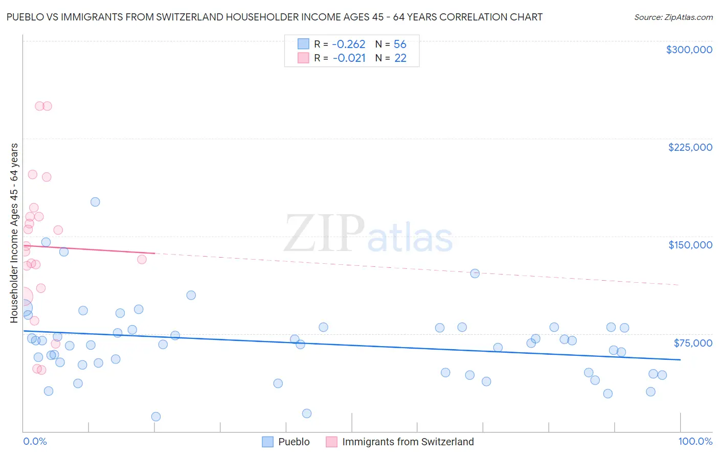 Pueblo vs Immigrants from Switzerland Householder Income Ages 45 - 64 years