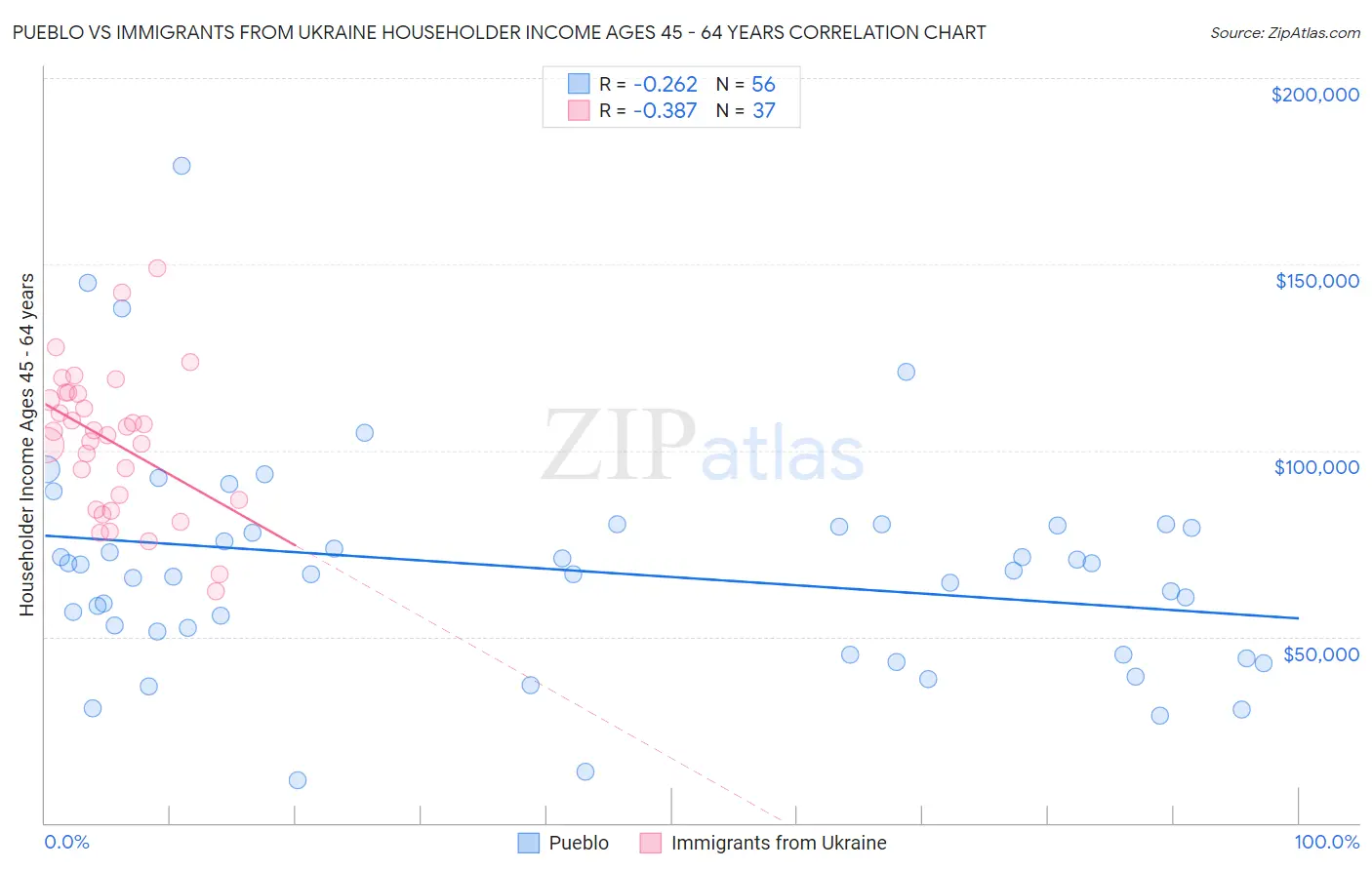 Pueblo vs Immigrants from Ukraine Householder Income Ages 45 - 64 years