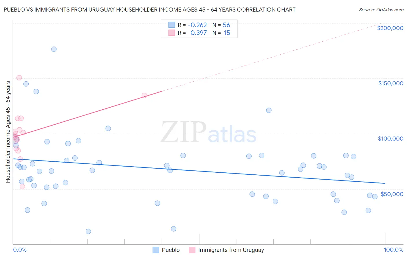 Pueblo vs Immigrants from Uruguay Householder Income Ages 45 - 64 years