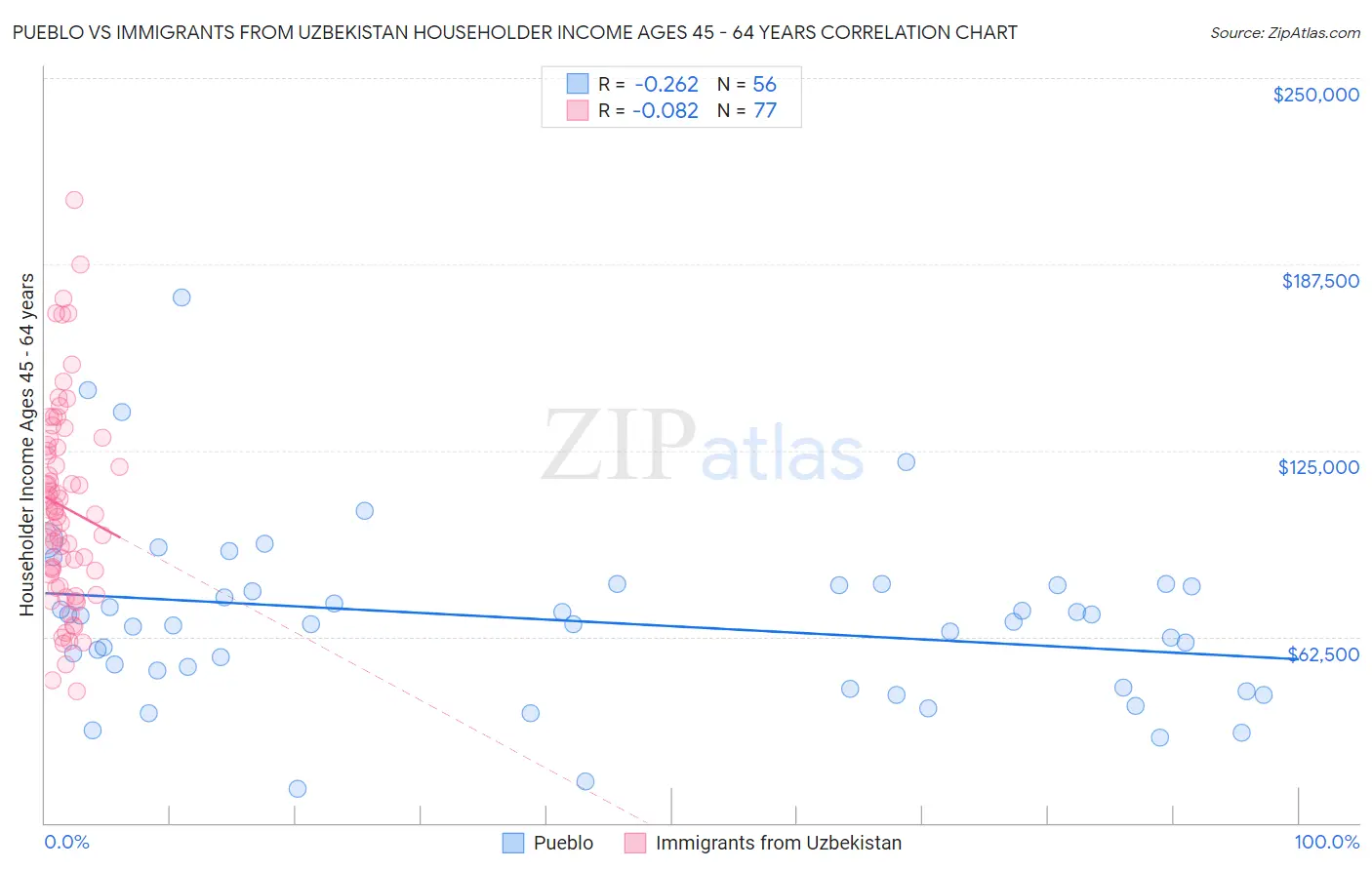 Pueblo vs Immigrants from Uzbekistan Householder Income Ages 45 - 64 years