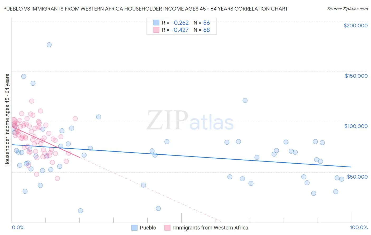 Pueblo vs Immigrants from Western Africa Householder Income Ages 45 - 64 years