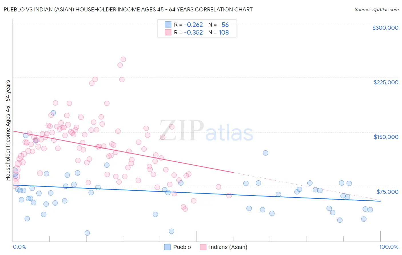 Pueblo vs Indian (Asian) Householder Income Ages 45 - 64 years