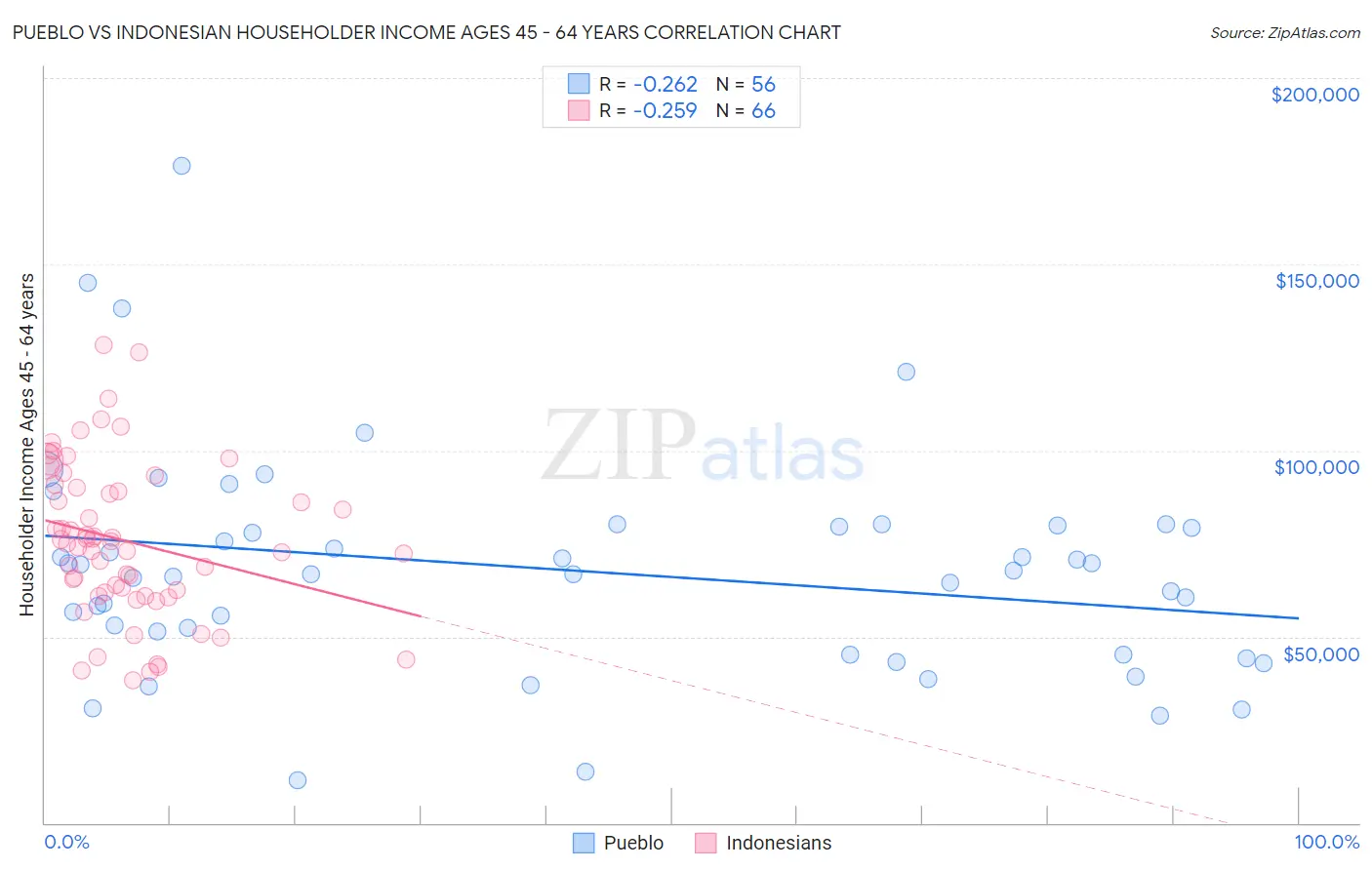 Pueblo vs Indonesian Householder Income Ages 45 - 64 years