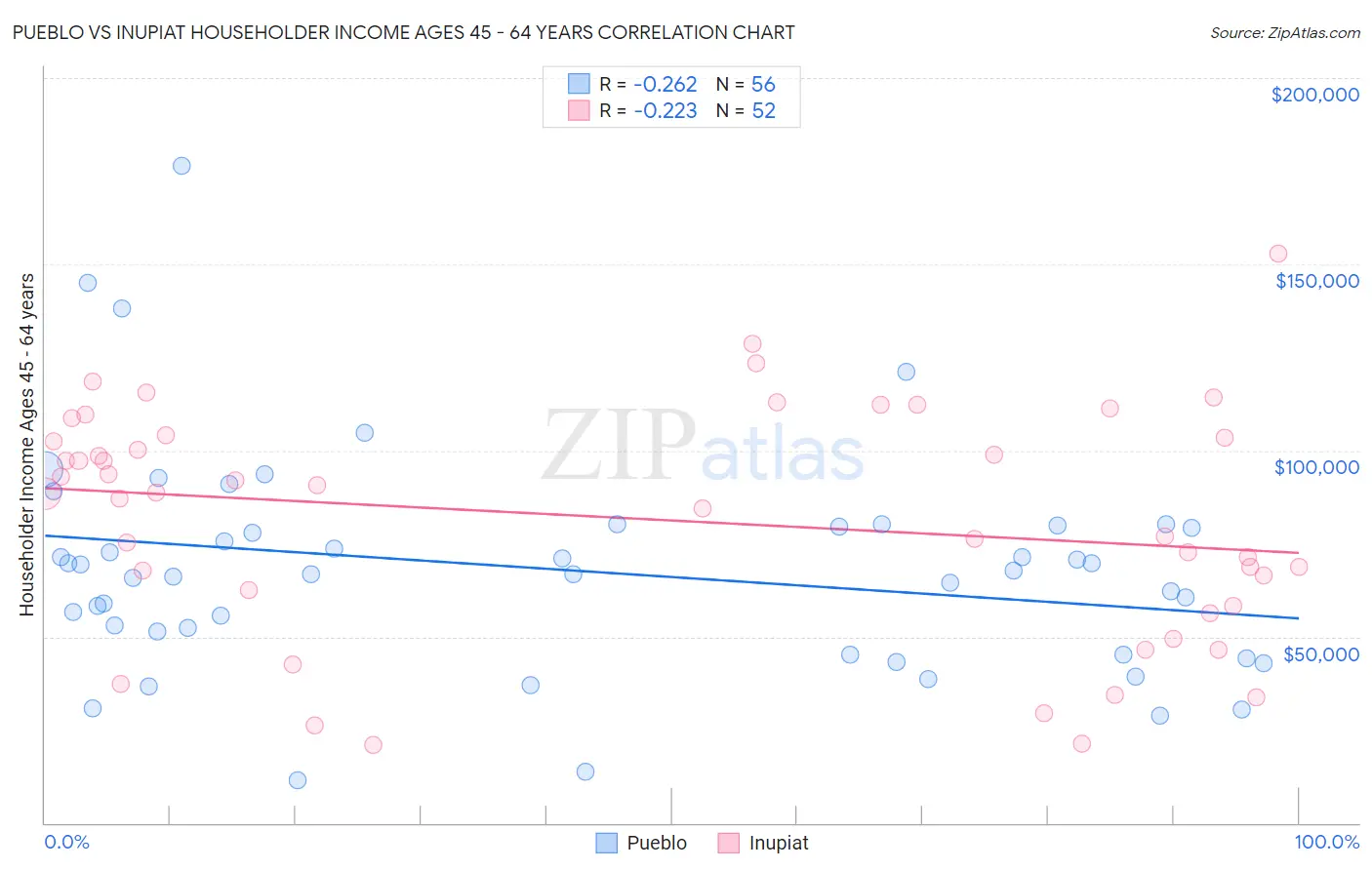 Pueblo vs Inupiat Householder Income Ages 45 - 64 years