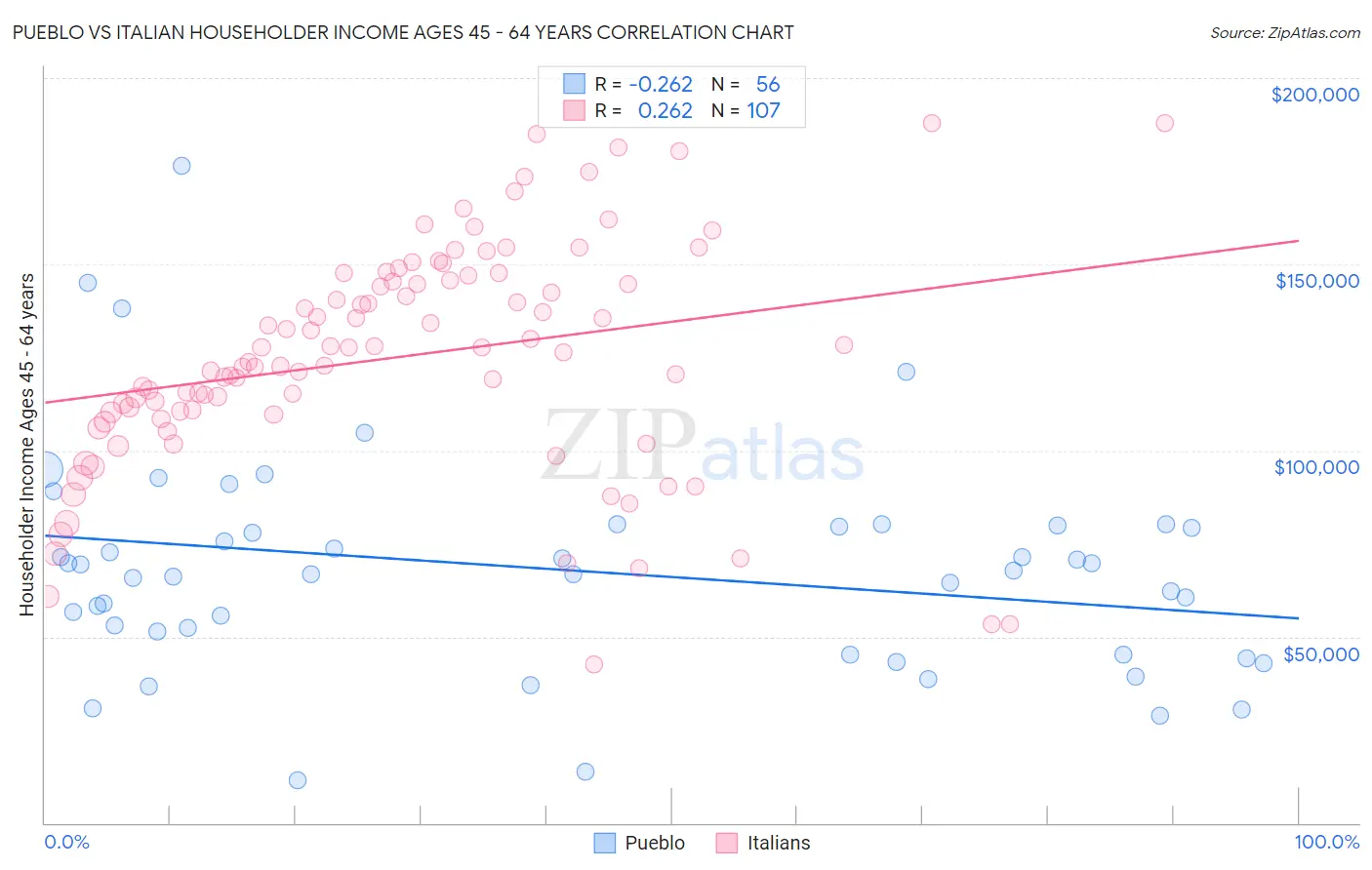 Pueblo vs Italian Householder Income Ages 45 - 64 years