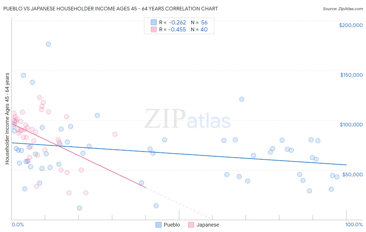 Pueblo vs Japanese Householder Income Ages 45 - 64 years