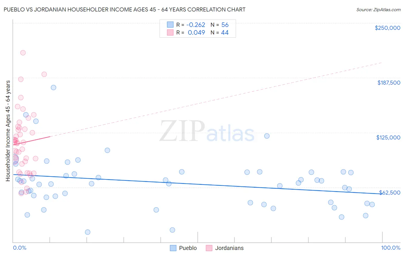 Pueblo vs Jordanian Householder Income Ages 45 - 64 years