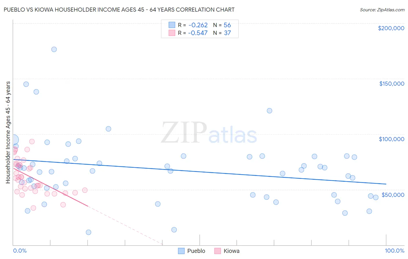 Pueblo vs Kiowa Householder Income Ages 45 - 64 years