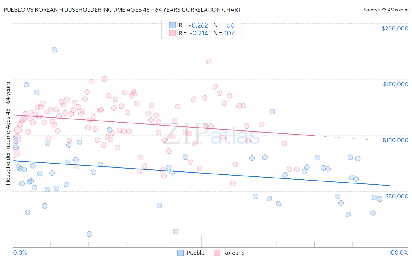 Pueblo vs Korean Householder Income Ages 45 - 64 years