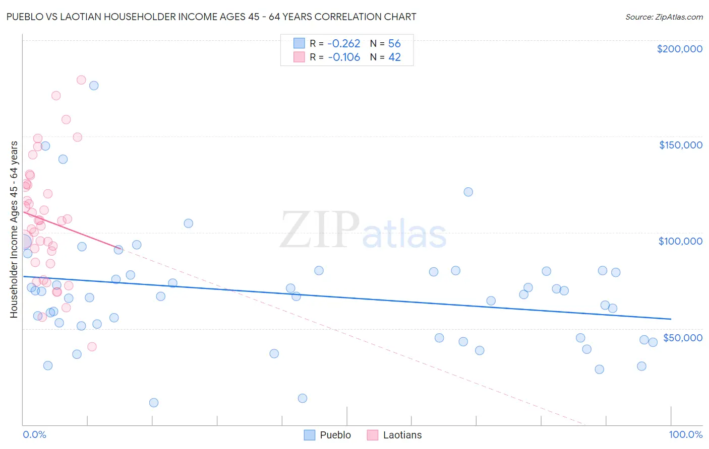 Pueblo vs Laotian Householder Income Ages 45 - 64 years