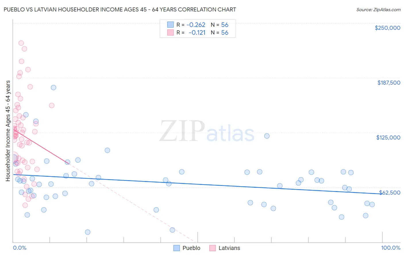 Pueblo vs Latvian Householder Income Ages 45 - 64 years