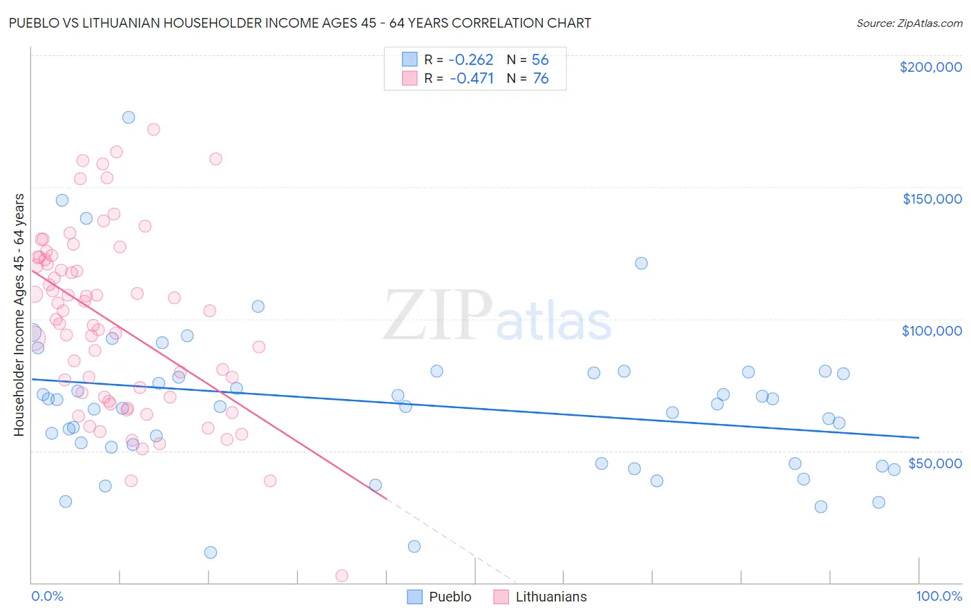 Pueblo vs Lithuanian Householder Income Ages 45 - 64 years