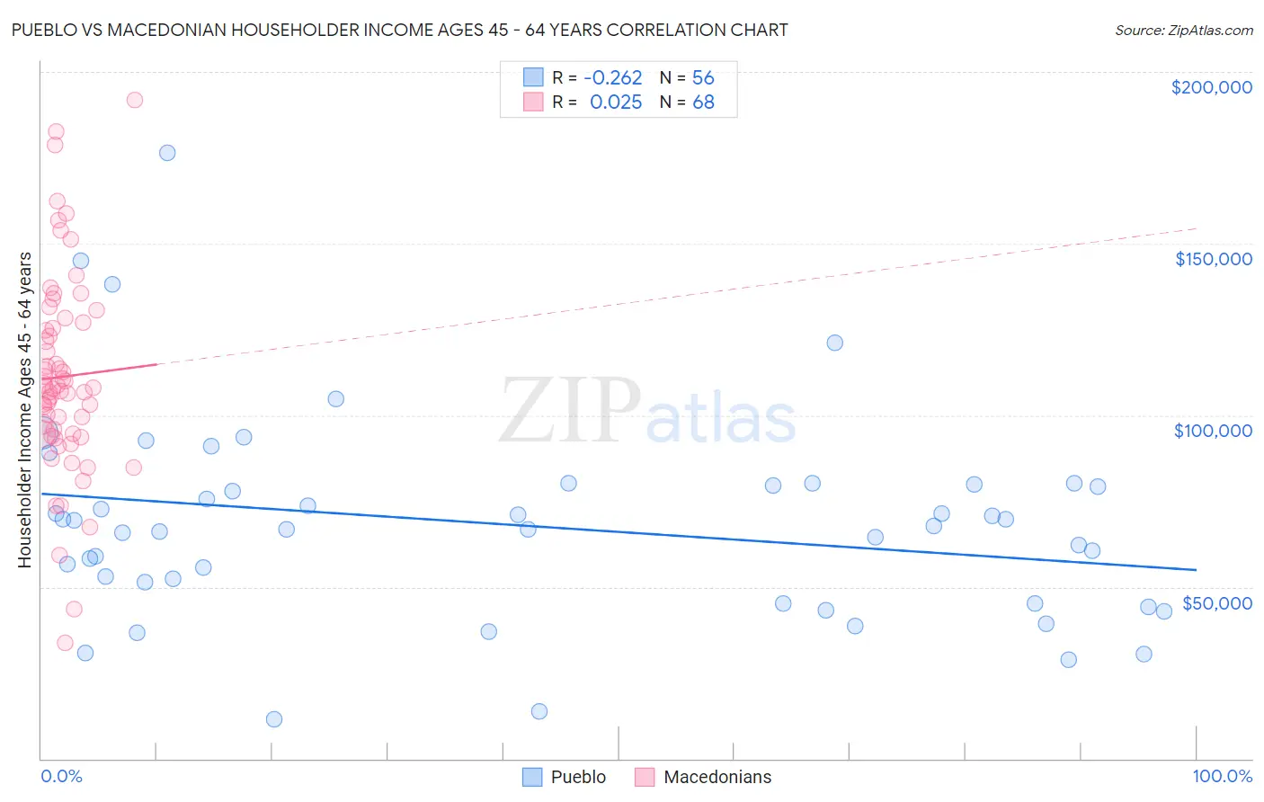 Pueblo vs Macedonian Householder Income Ages 45 - 64 years