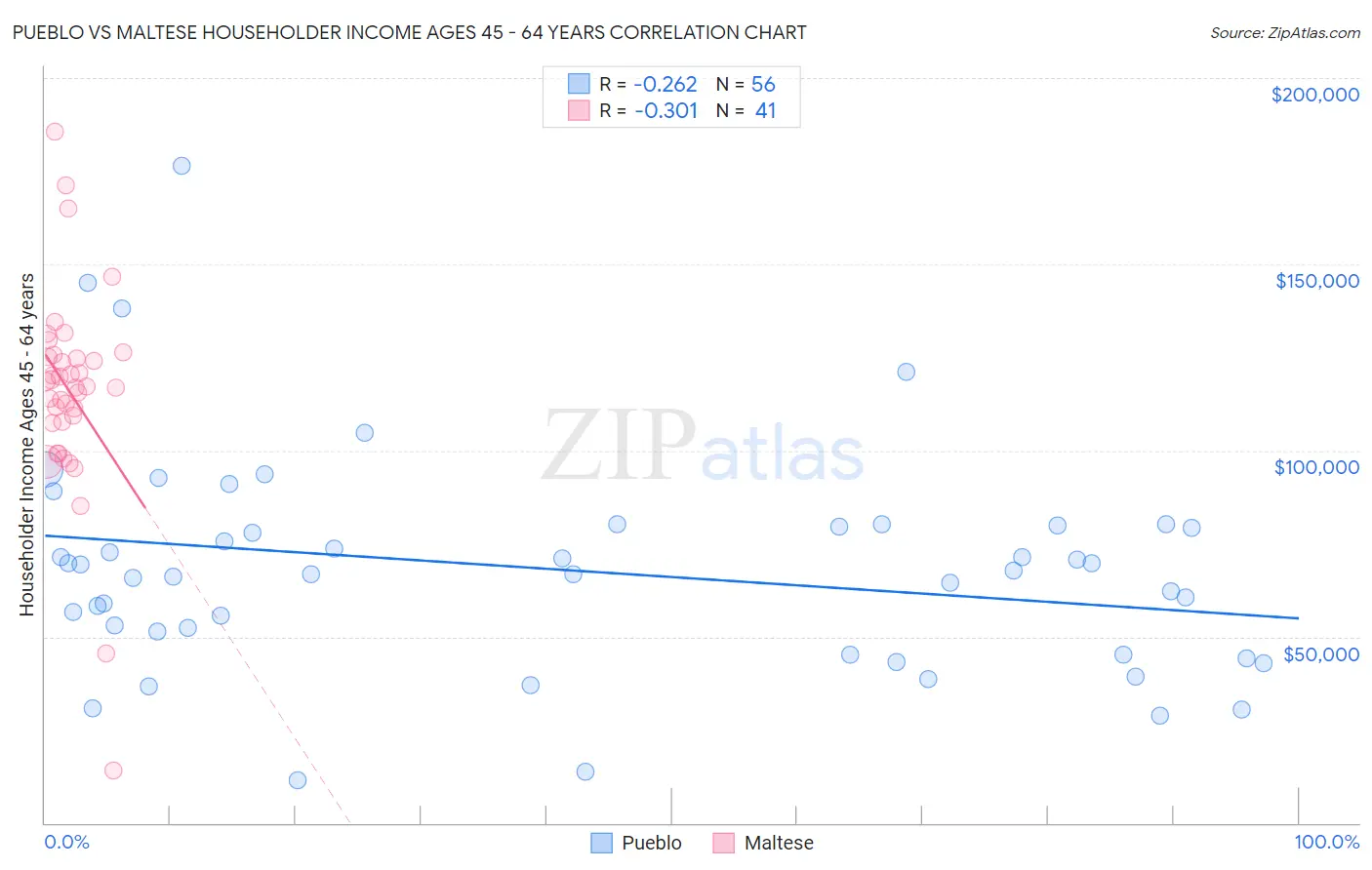 Pueblo vs Maltese Householder Income Ages 45 - 64 years