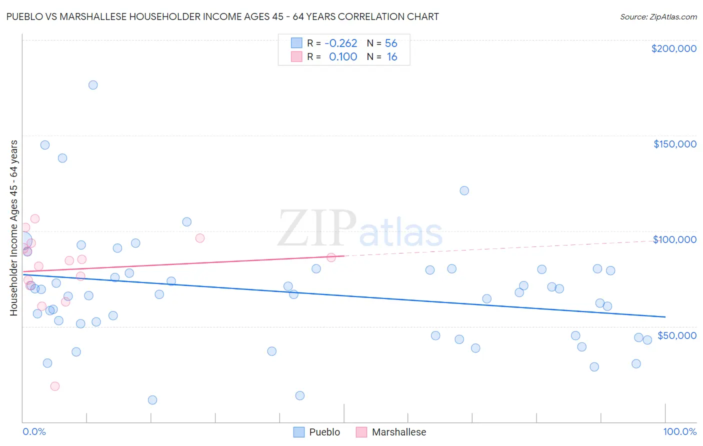 Pueblo vs Marshallese Householder Income Ages 45 - 64 years