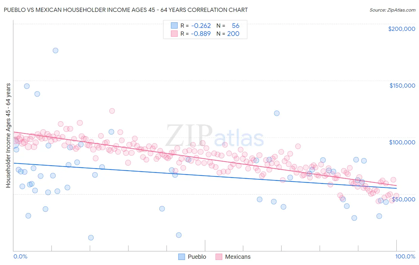 Pueblo vs Mexican Householder Income Ages 45 - 64 years