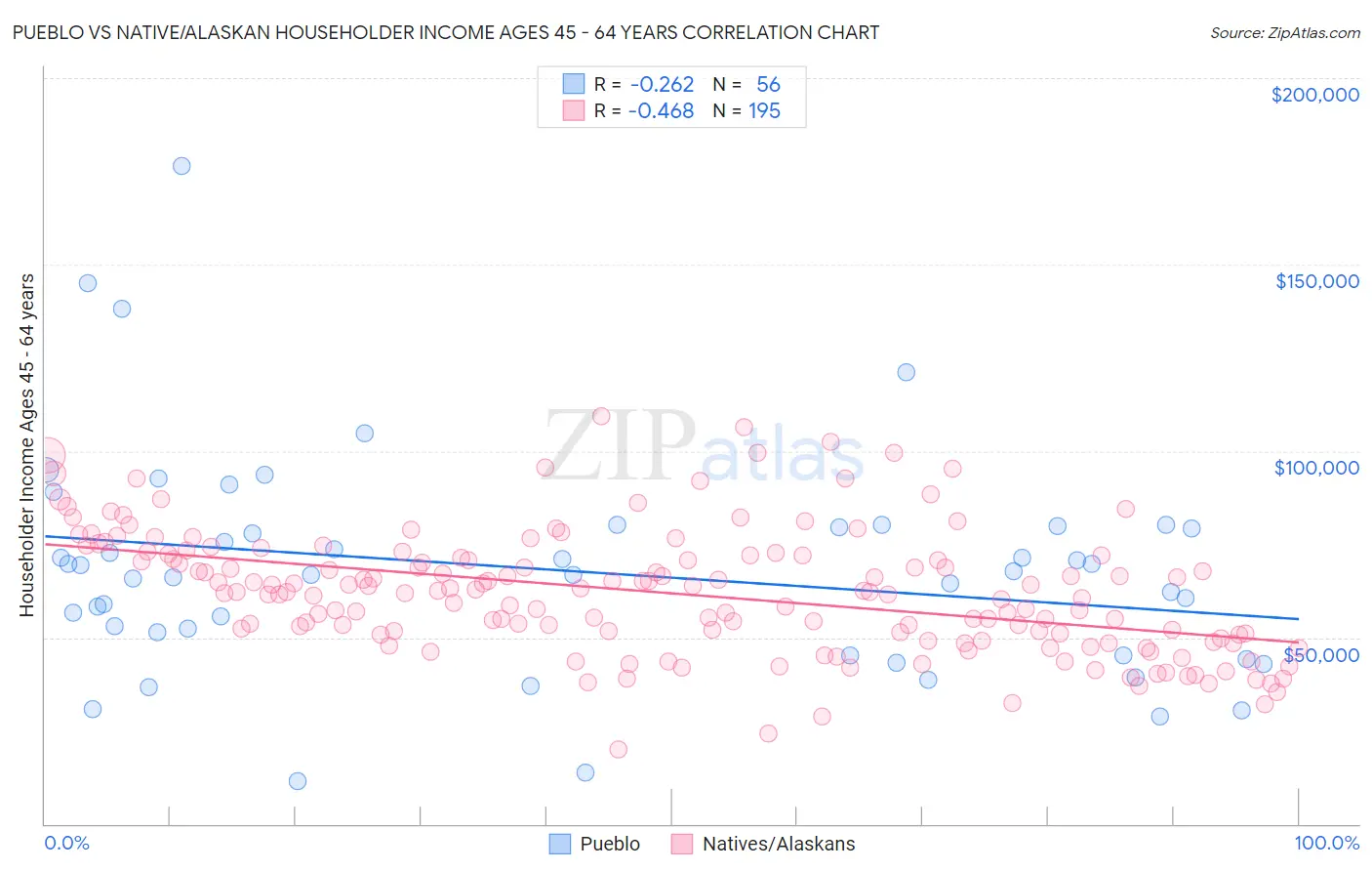 Pueblo vs Native/Alaskan Householder Income Ages 45 - 64 years