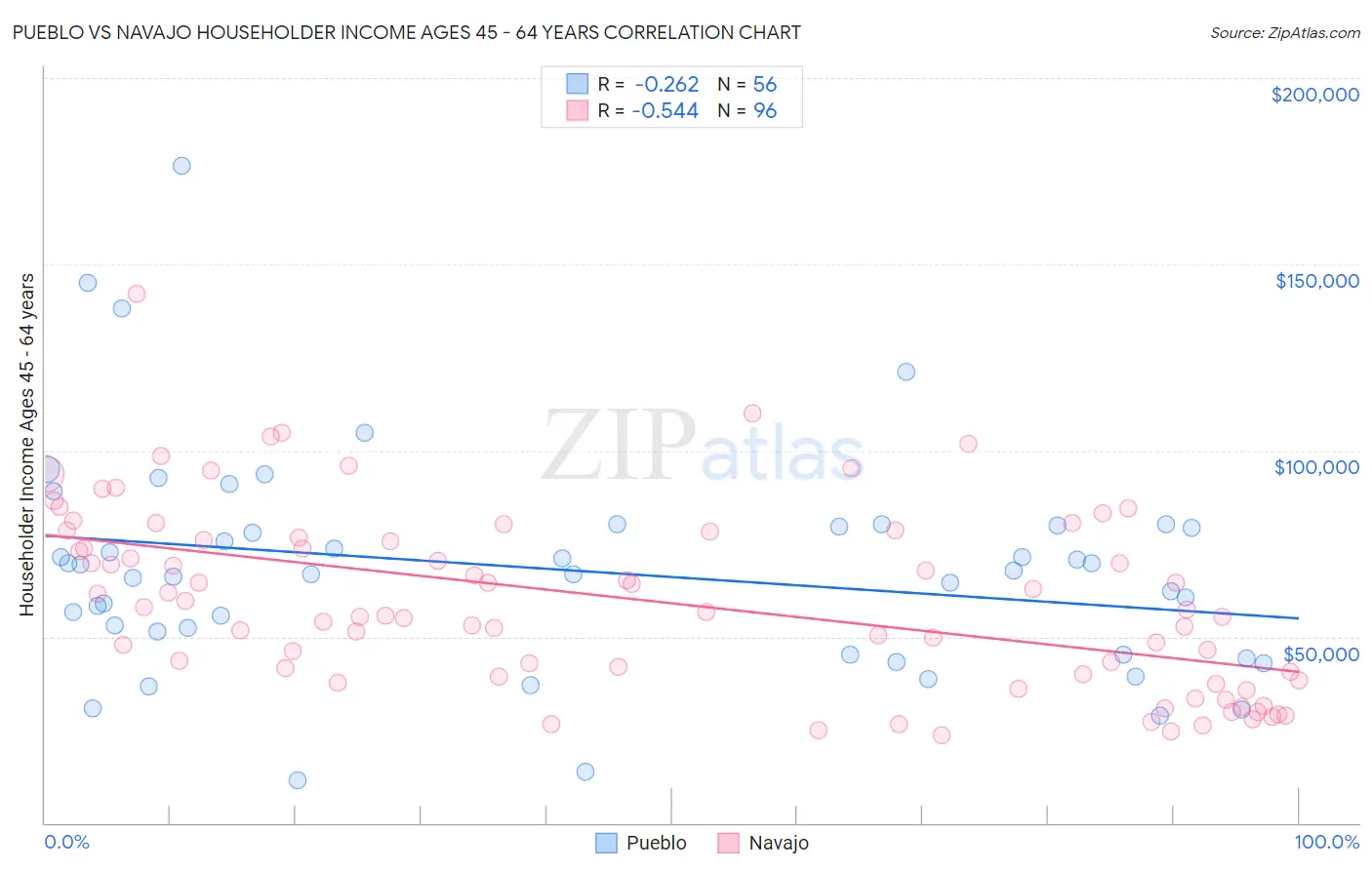 Pueblo vs Navajo Householder Income Ages 45 - 64 years