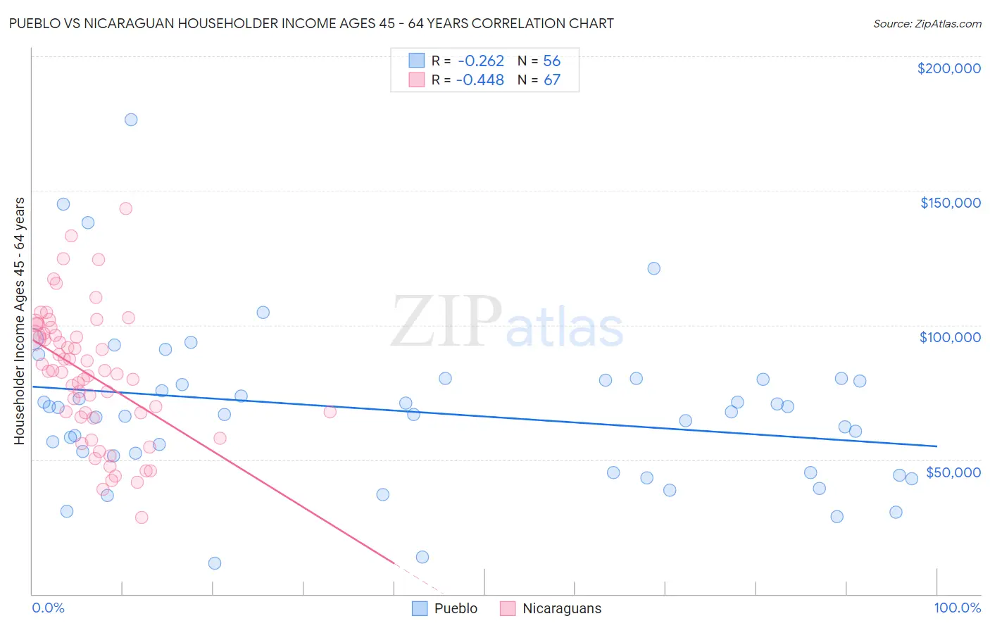 Pueblo vs Nicaraguan Householder Income Ages 45 - 64 years