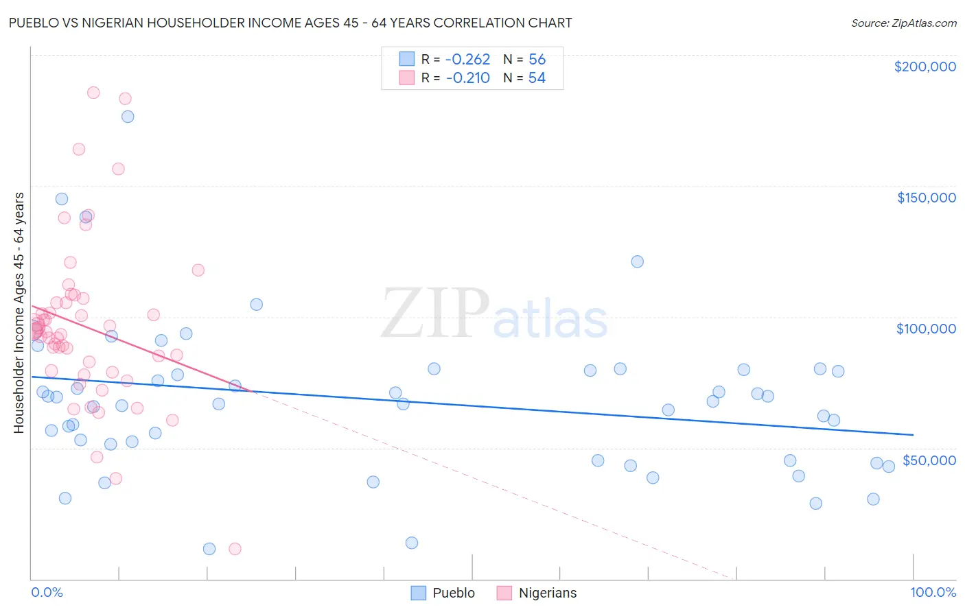 Pueblo vs Nigerian Householder Income Ages 45 - 64 years