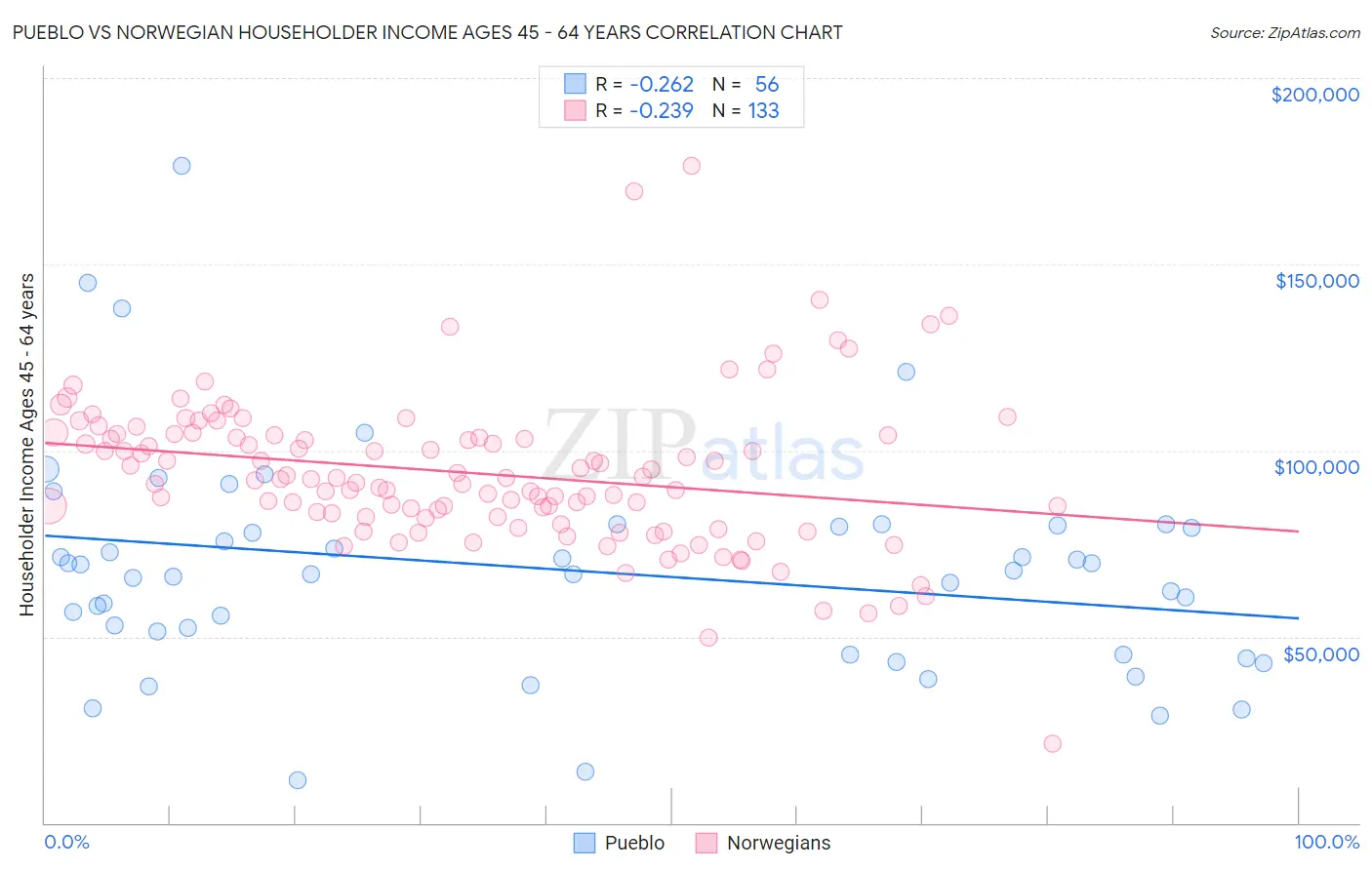 Pueblo vs Norwegian Householder Income Ages 45 - 64 years