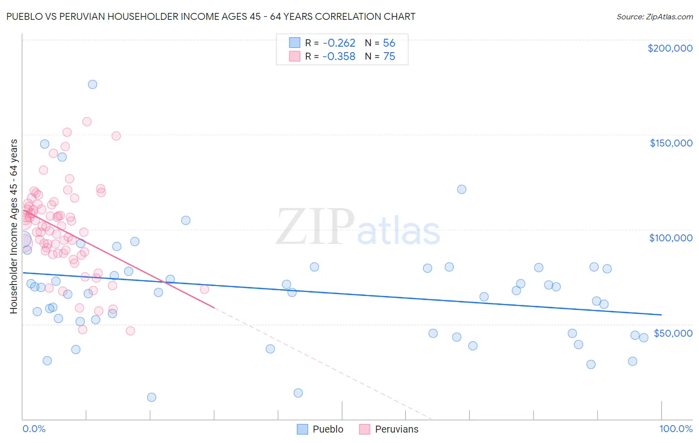 Pueblo vs Peruvian Householder Income Ages 45 - 64 years