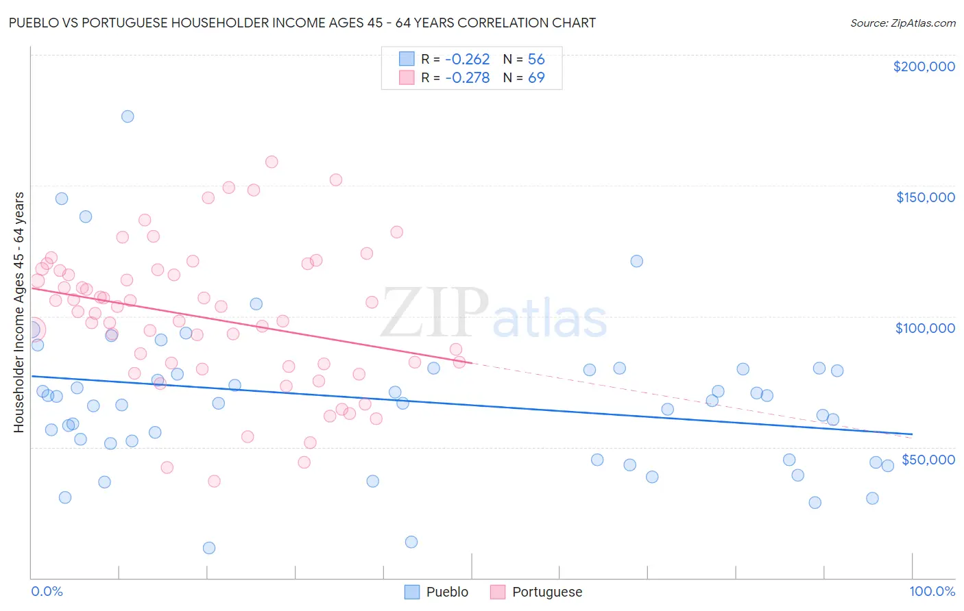 Pueblo vs Portuguese Householder Income Ages 45 - 64 years