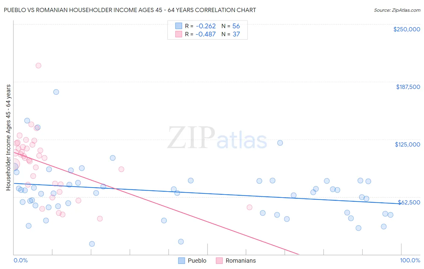 Pueblo vs Romanian Householder Income Ages 45 - 64 years