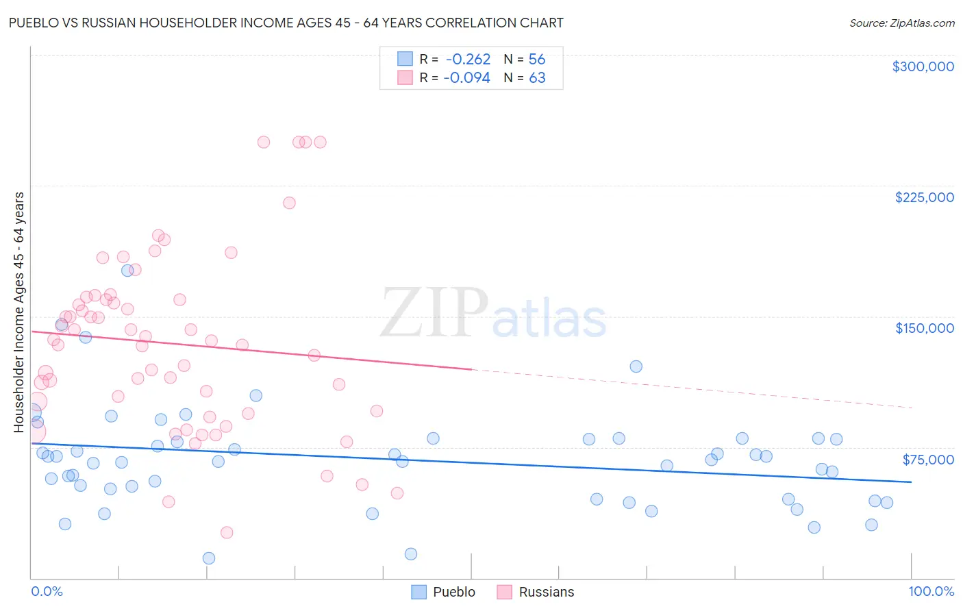 Pueblo vs Russian Householder Income Ages 45 - 64 years