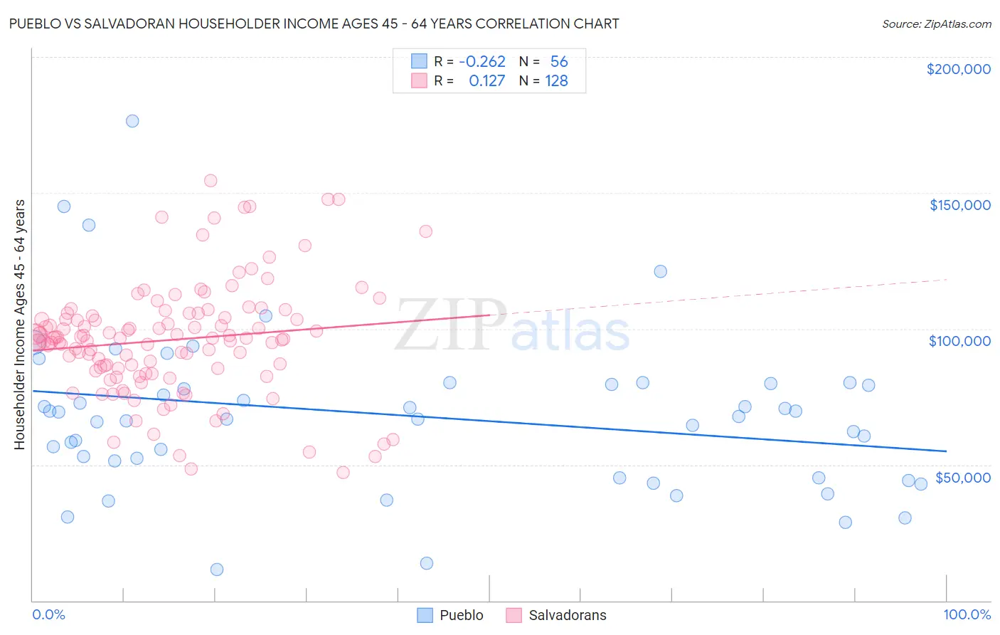 Pueblo vs Salvadoran Householder Income Ages 45 - 64 years