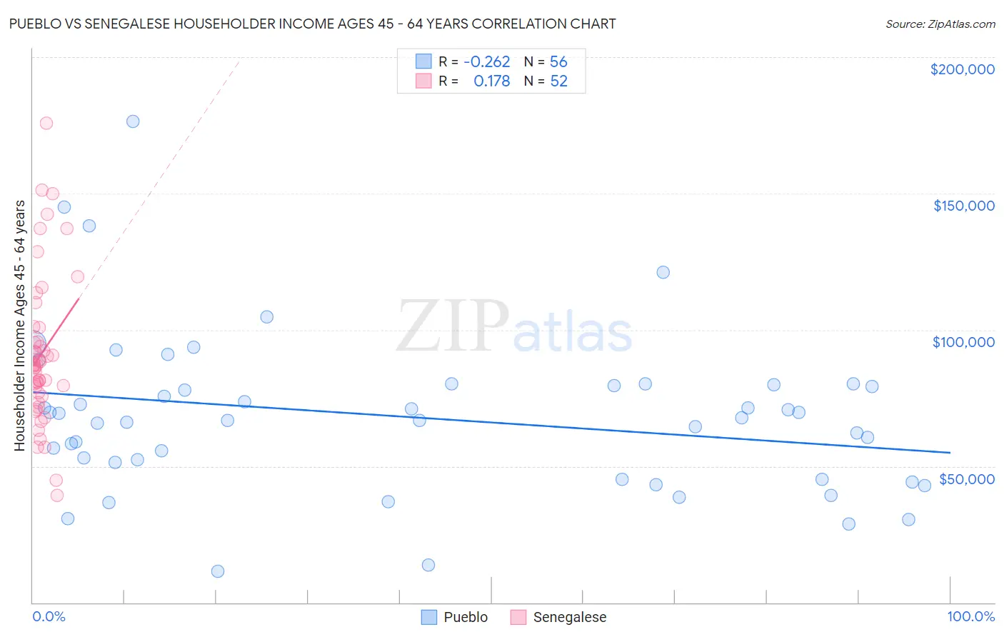 Pueblo vs Senegalese Householder Income Ages 45 - 64 years