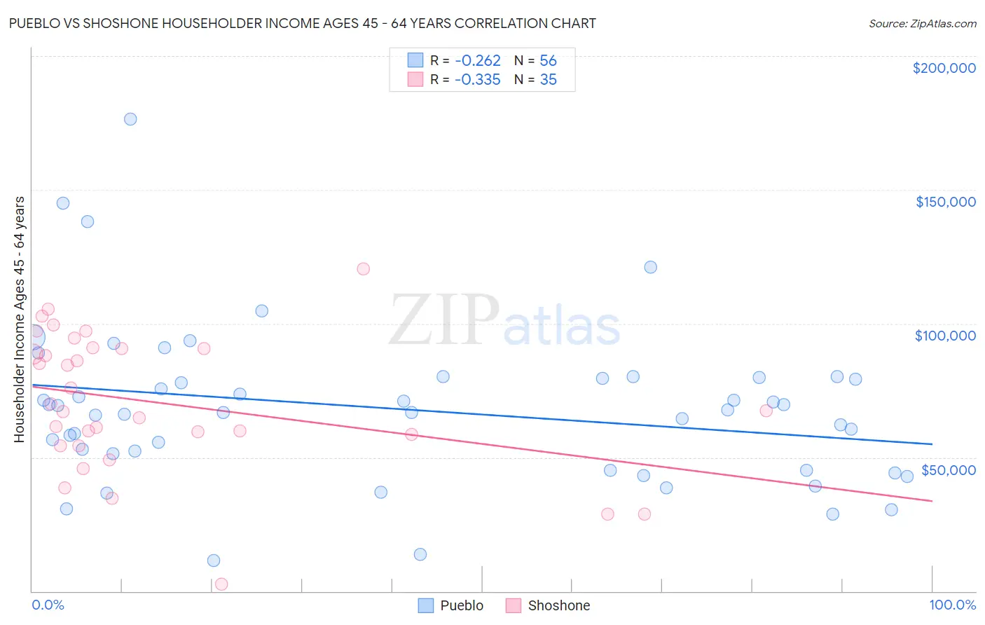 Pueblo vs Shoshone Householder Income Ages 45 - 64 years