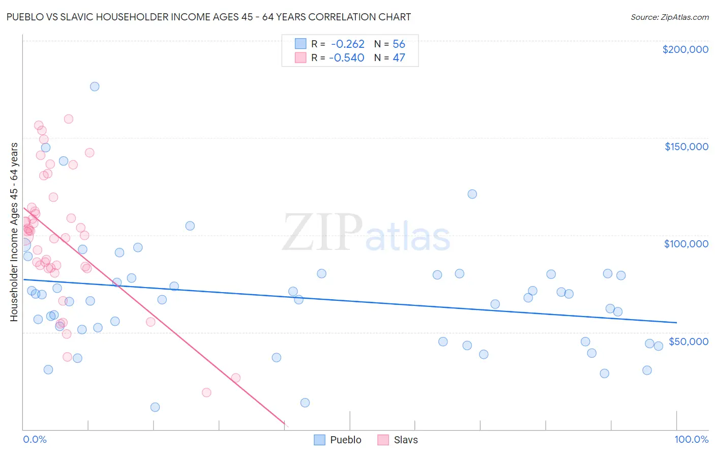 Pueblo vs Slavic Householder Income Ages 45 - 64 years