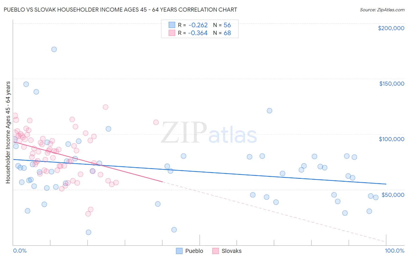Pueblo vs Slovak Householder Income Ages 45 - 64 years