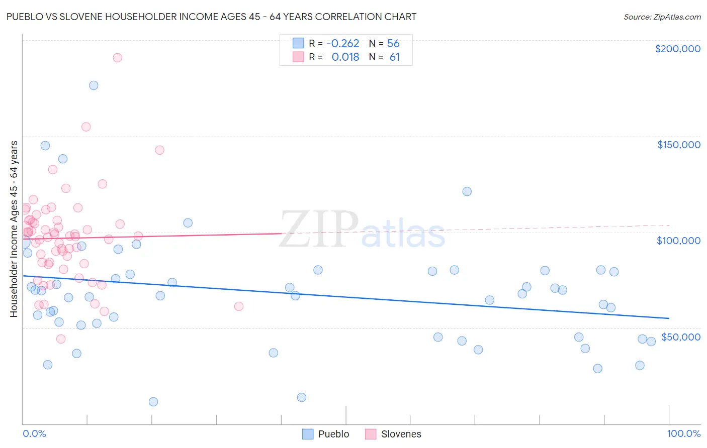 Pueblo vs Slovene Householder Income Ages 45 - 64 years