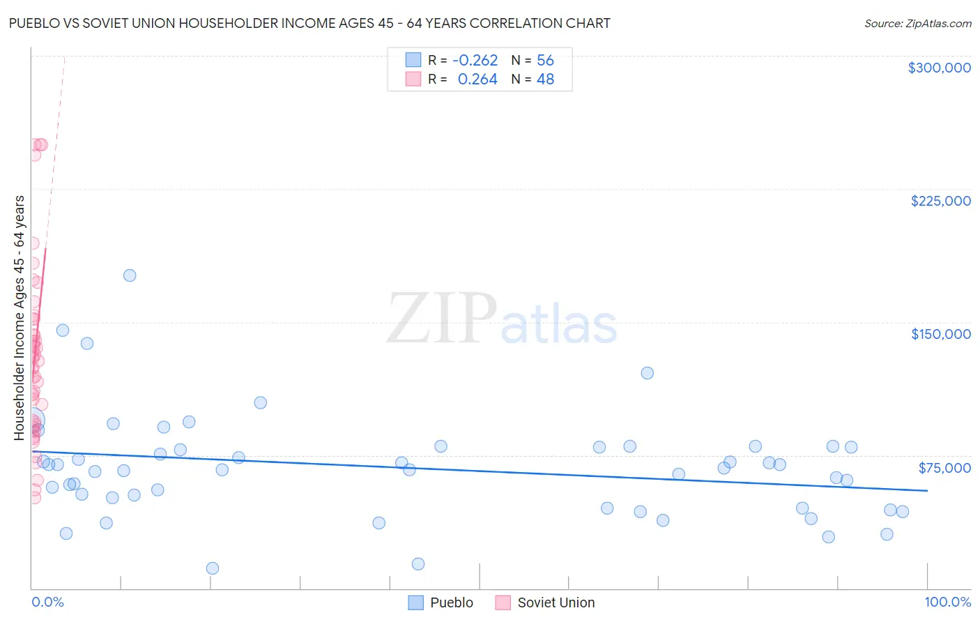 Pueblo vs Soviet Union Householder Income Ages 45 - 64 years