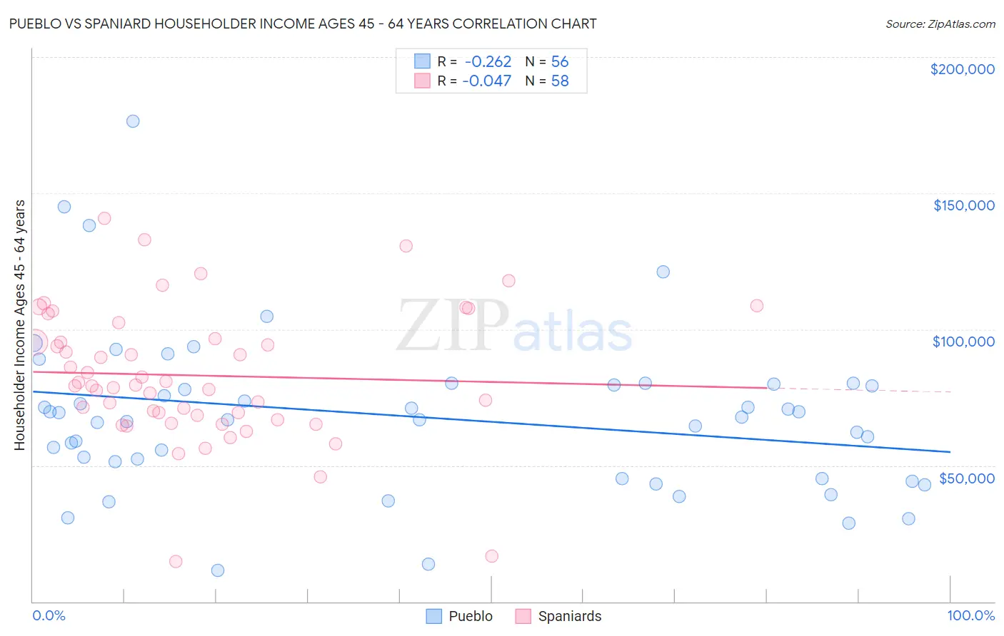 Pueblo vs Spaniard Householder Income Ages 45 - 64 years